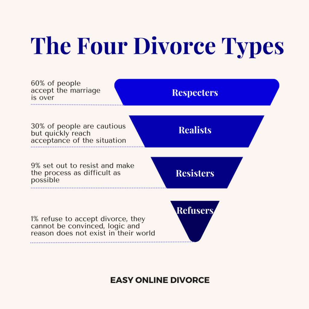 Types of Divorce