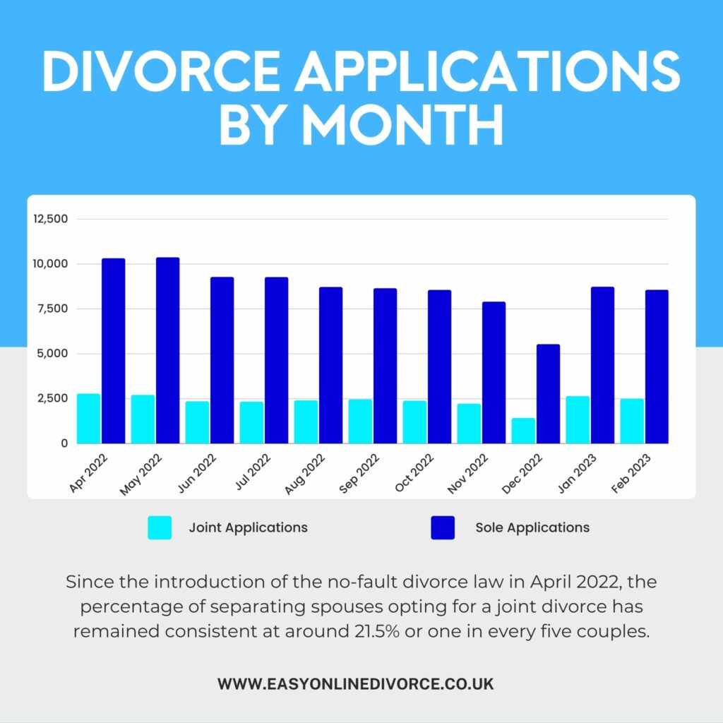 Individual and joint divorce applications by month